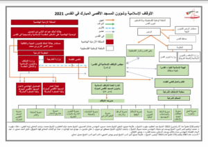الأوقاف الإسلامية وشؤون المسجد الأقصى المبارك في القدس 2021