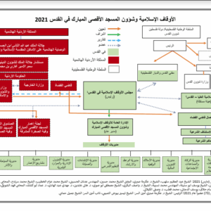 الأوقاف الإسلامية وشؤون المسجد الأقصى المبارك في القدس 2021