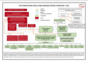 The Islamic Waqf and Al-Aqsa Mosque Affairs, Jerusalem - 2021