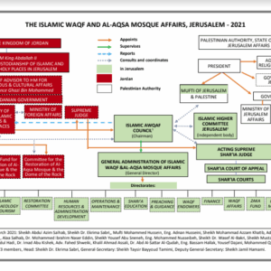 The Islamic Waqf and Al-Aqsa Mosque Affairs, Jerusalem - 2021